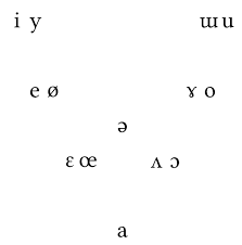 Drawing Vowel Charts With Tikz Language Science Press Blog