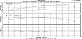 Dyno Charts Dj140 40 Pilot 5n Dgr Slipon Kawasaki Forums