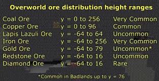 If you are having trouble finding diamond, make a strip mine at level 10, and it will cover layers, 9, 10, 11, and 12. Ore Distribution In 1 17 How To Find Ores Easier