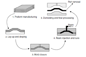 At piping technology, we provide . 4 Frp Composite Manufacturing Process Of Rtm 14 Download Scientific Diagram