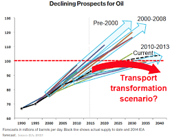 Peak Oil Clock