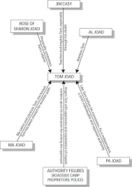 The Grapes Of Wrath The Grapes Of Wrath Character Map