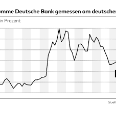 Die rangfolge 2016 richtet sich nach der jährlich vom bankenverband veröffentlichten liste der größten banken nach bilanzsumme. Deutsche Bank Ist Weltweit Das Grosste Systemrisiko Welt