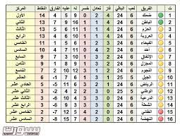 حصاد الرياضة المصرية اليوم الثلاثاء. ØªØ±ØªÙŠØ¨ Ø¯ÙˆØ±ÙŠ Ø§Ù„Ø¯Ø±Ø¬Ù‡ Ø§Ù„Ø§ÙˆÙ„Ù‰ Ø§Ù„Ø³Ø¹ÙˆØ¯ÙŠ Ø§Ù„Ø§Ù†