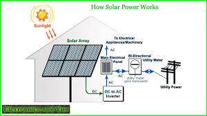 Pv solar plant principle diagram. How Solar Power Works How Solar Panels Work To Produce Solar Power