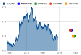 Wartości archiwalnych kursów walutowych nordea bank polska sa przejętego w wyniku fuzji przez pko bank polski sa znajdują się w tabeli. Eur Chf Was Osterreichs Fuhrende Banken 2020 Erwarten