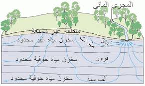 عبدالله الصويلح On Twitter 7 ثانيا الماء قليل الملوحة من 1000 10000 Ppm وهذه النسبه اغلبها من المياه الجوفيه وكثير من الاشجار تتحملها Https T Co Fdxzhxayfw