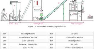 Cattle Feed Pellets Making Process Cattle Feed Cattle Feeding