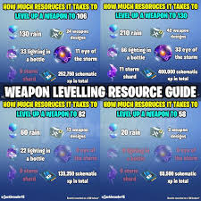 All The Resources You Need Or Pw Level 58 82 106 130 Guns