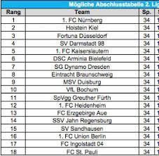 You are on german bundesliga table 2014/2015 page. Fussball Die Wahnsinnige Tabellensituation In Der Zweiten Liga Welt