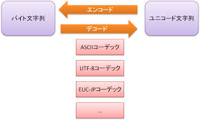 Unicodedecodeerror Unicodeencodeerrorに悩まないpython 2 X プログラミング Atsuoishimoto S Diary