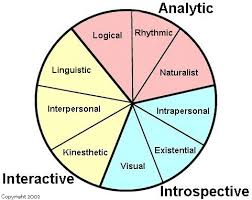 Technology Meets Multiple Intelligences Process