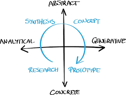 Four Skills A Business Designer Needs To Master In 2020 Business Design Design Thinking Success Business