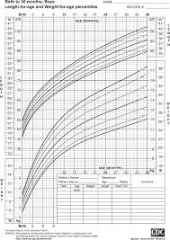 growth chart for boys birth to 36 months regarding child