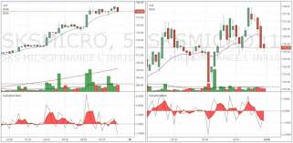 Which Is The Best Time Frame Or Chart For The Intraday