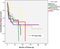 Alin bogdan is on facebook. C Reactive Protein As A Prognostic Risk Factor For Loss Of Arteriovenous Fistula Patency In Hemodialyzed Patients Journal Of Vascular Surgery