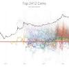 The alt market dominance is past its 2018 lows approaching the 2017 levels. 1