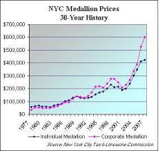 A Bet On The Rising Value Of Yellow Cabs Wsj