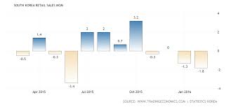 South Korea Retail Sales Mom 1995 2016 Data Chart Calendar South Korea Retail Retail Sales