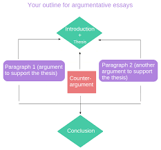 First, develop at least a rough thesis and write. How To Choose Good Argumentative Essay Topics