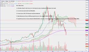 Btc Daily Weekly Chart What To Expect For Feb 2018 Steemit