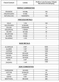 Mcx Commodity Trading Lot Size Commodity Trading Commodity Market Trading Charts