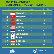 Kamboja menjadi negara terakhir yang bergabung dengan asean di tahun 1999, sementara laos dan myanmar menjadi 2 negara yang bergabung asean dalam waktu yang sama. Inilah 10 Besar Negara Negara Paling Kompetitif Di Asia Pasifik Pada 2019
