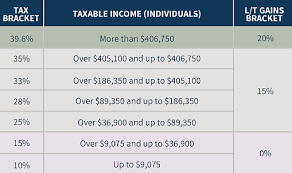 55 Info 2018 Tax Brackets On Capital Gains 2019