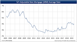 Arm Rates On The Rise First Tuesday Journal