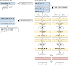 We have an excellent selection of quirky and original baby names for boys that will go with any letter combination and surname. Simplifying The Development Of Portable Scalable And Reproducible Workflows Biorxiv
