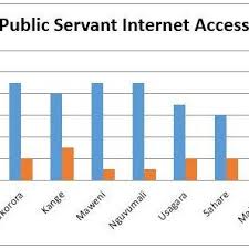 A public servant is a person who is appointed or elected to a public office, for example. Description Of Public Servant S Internet Usage 2020 Download Scientific Diagram