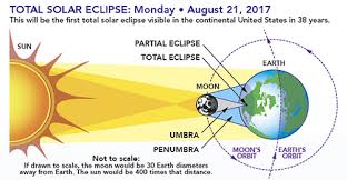 Solar Eclipses