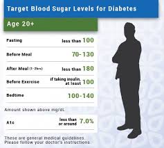 Diabetes Blood Sugar Readings Chart Gestational Diabetes