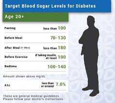 diabetes blood sugar readings chart gestational diabetes