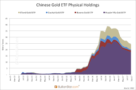 Chinas Rising Gold Etf Market A Hybrid Koos Jansen