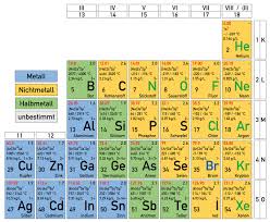 Lerne einfach das ganze thema online mit spaß & ohne stress. Periodensystem Vsn Shop Materialien Fur Den Chemieunterricht