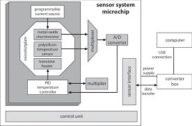 This memory is primarily used to store the data and program temporarily during the execution of a program. 12 Block Diagram Of The Digital Sensor System Architecture Download Scientific Diagram