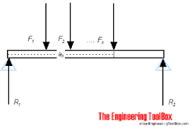 Then back into your uniform load from there. Beam Loads Support Force Calculator