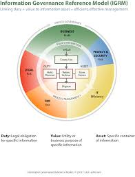 Information Governance Reference Model Igrm Edrm Information Governance Profitable Business Data Science