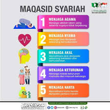 5 perkara asas maqasid syariah. Penerangan Pas Kawasan Rompin Maqasid Syariah 1 Menjaga Agama 2 Menjaga Nyawa 3 Menjaga Akal 4 Menjaga Keturunan 5 Menjaga Harta Islammemperkukuhperpaduan Membangunbersamaislam Demiislam Facebook