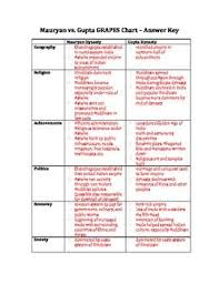 Mauryan Vs Gupta Dynasties Reading And Grapes Chart