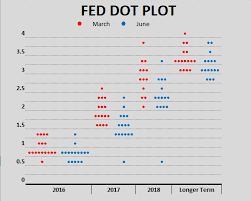 Crispexcel Fomc Dot Plot Chart Using Rept Function