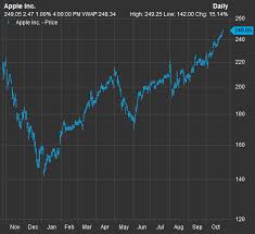 these s p 500 stocks just hit record highs marketwatch