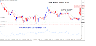 Euro Cad Test Weekly Lows March 29 2018