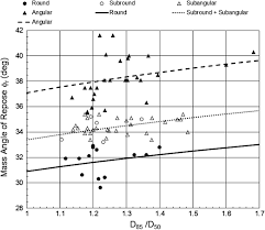 Mass Angle Of Repose Of Open Graded Rock Riprap Journal Of