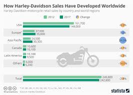 Chart How Harley Davidson Sales Have Developed Worldwide