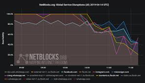 Independent premium comments can be posted by members of our membership scheme, independent premium. Facebook Whatsapp Instagram Messenger Down Globally Netblocks