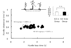 Click on the order now tab. Relationship Between Hurdle Loss Time And Hurdle Clearance Time In Download Scientific Diagram