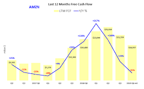 The average amazon stock price prediction for this month is forecasted at 4320. Amazon Stock And Free Cash Flow Benefit In The Long Run From Its Huge Spending Nasdaq Amzn Seeking Alpha