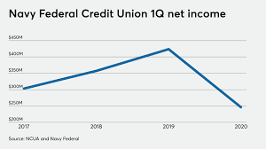 Detailed information about swift code nfcuus33. First Quarter Earnings Plummet At Navy Federal Credit Union Journal American Banker